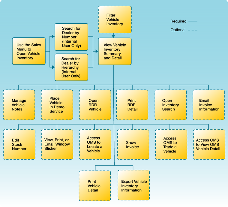 Manage Vehicle Inventory Workflow